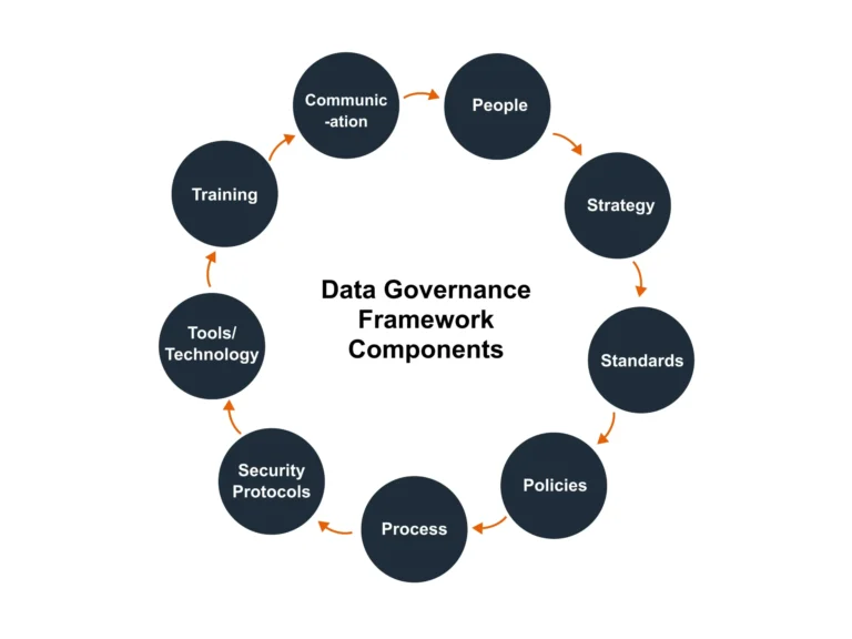 Data Governance Implementation