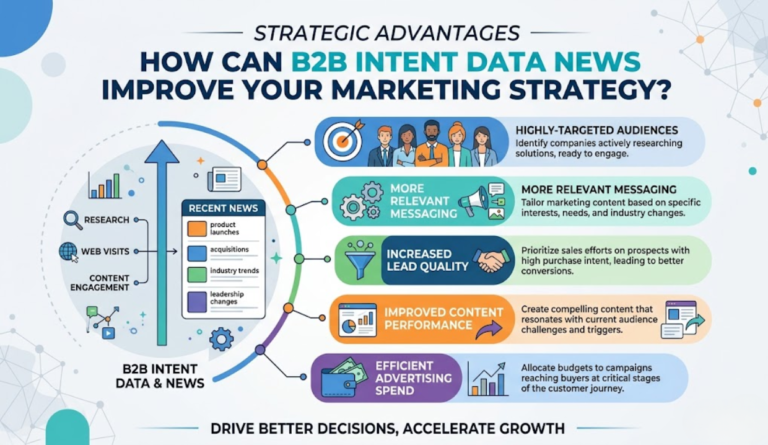 How Can B2B Intent Data News Improve Your Marketing Strategy How Can B2B Intent Data News Improve Your Marketing Strategy